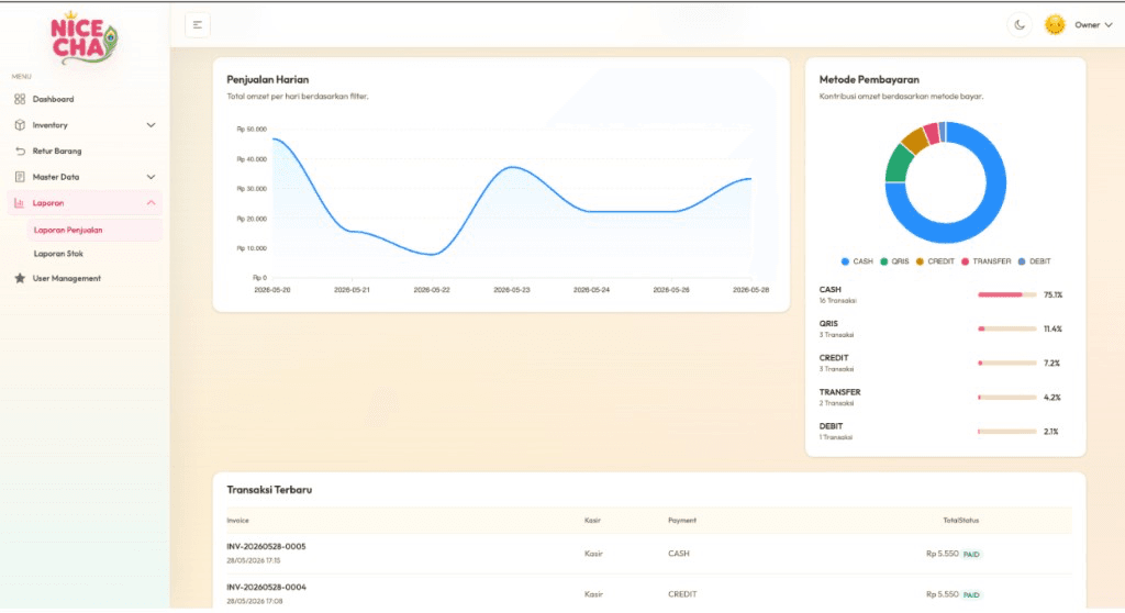 Dashboard laporan penjualan dan inventory Nice Cha — grafik omzet, metode pembayaran, dan transaksi terbaru.